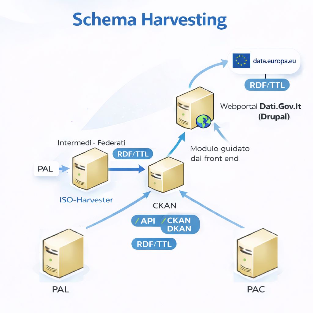 Schema Harvesting
